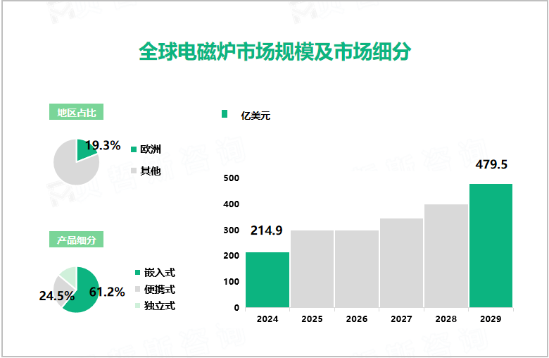 全球电磁炉市场规模及市场细分