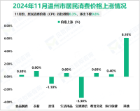 2024年1-11月温州市实现社会消费品零售总额4034.5亿元，同比增长5.2%