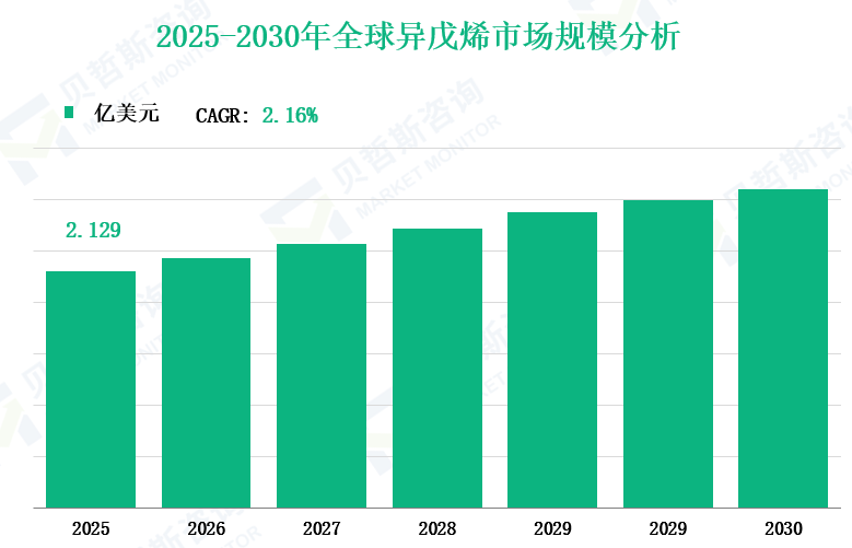 2025-2030年全球异戊烯市场规模分析