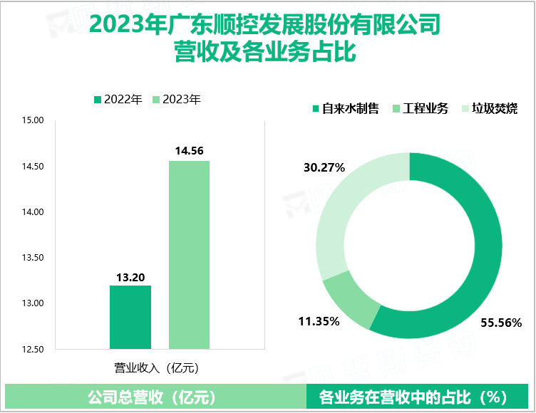 2023年广东顺控发展股份有限公司营收及各业务占比