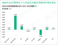 2025年1-4月株洲市固定资产投资增长4.4%，较一季度提高1.7%