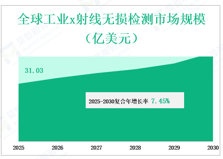 全球工业x射线无损检测市场规模 （亿美元）
