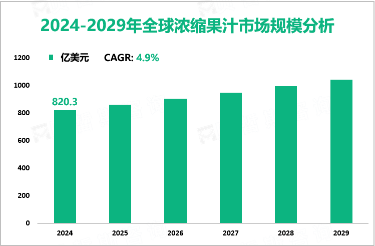 2024-2029年全球浓缩果汁市场规模分析