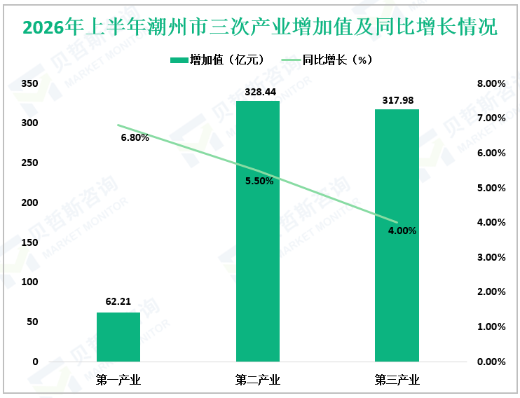 2026年上半年潮州市三次产业增加值及同比增长情况