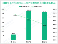 2026年上半年潮州市地区生产总值708.64亿元，同比增长4.9%