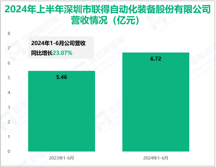 2024年上半年深圳市联得自动化装备股份有限公司营收情况(亿元)