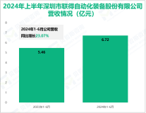 联得装备专注于电子专用设备领域，其营收在2024年上半年为6.72亿元