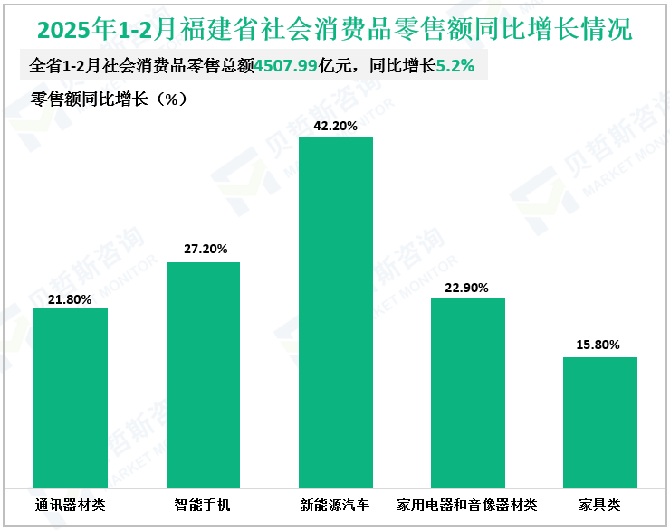 2025年1-2月福建省社会消费品零售额同比增长情况