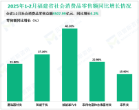 2025年1-2月福建省社会消费品零售总额4507.99亿元，同比增长5.2%