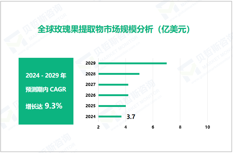 全球玫瑰果提取物市场规模分析（亿美元） 