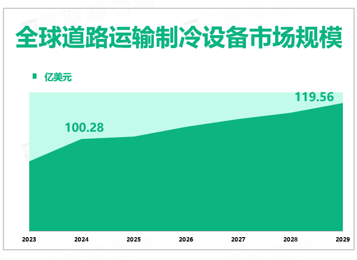 全球道路运输制冷设备市场规模