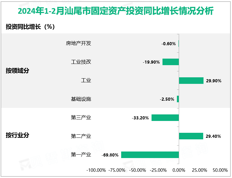 2024年1-2月汕尾市固定资产投资同比增长情况分析