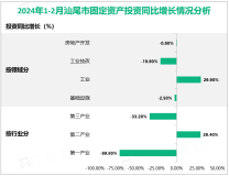 2024年1-2月汕尾市规模以上工业增加值17.81亿元，同比下降2.0%