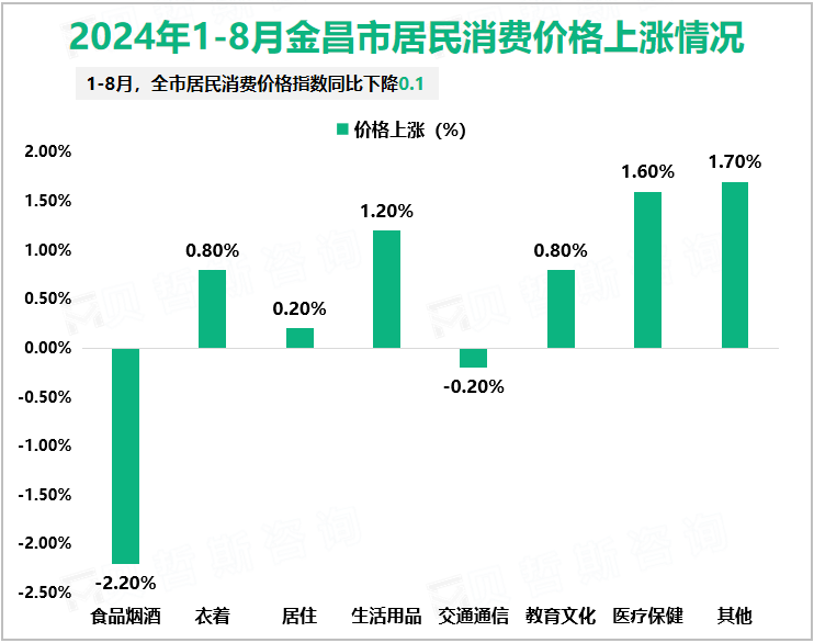 2024年1-8月金昌市居民消费价格上涨情况