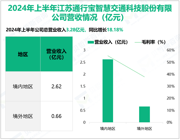 2024年上半年江苏通行宝智慧交通科技股份有限公司营收情况(亿元)