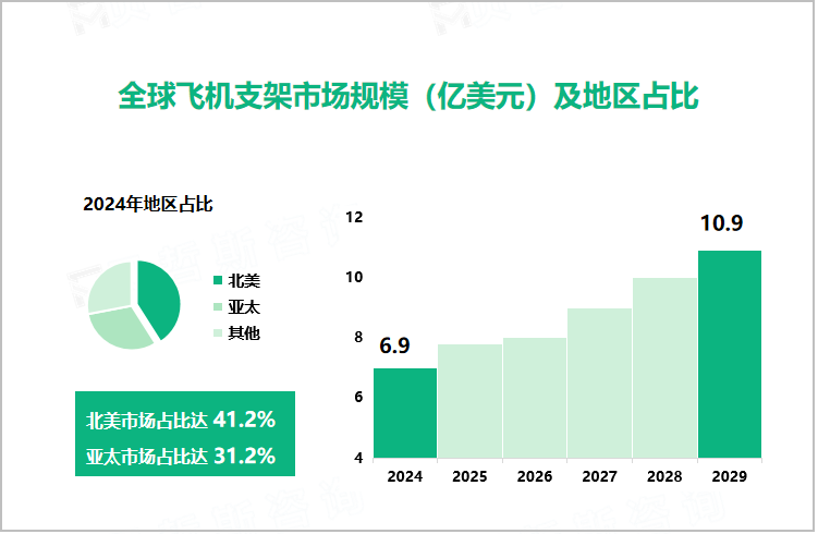 全球飞机支架市场规模（亿美元）及地区占比