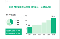 2024年飞机支架行业竞争格局：北美、亚太市场占比分别达41.2%、31.2%

