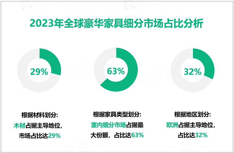 2023年全球豪华家具细分市场占比分析