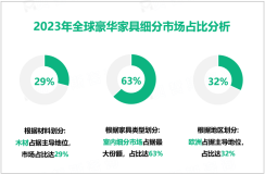 豪华家具现状分析：2023年全球市场规模为225.83亿美元