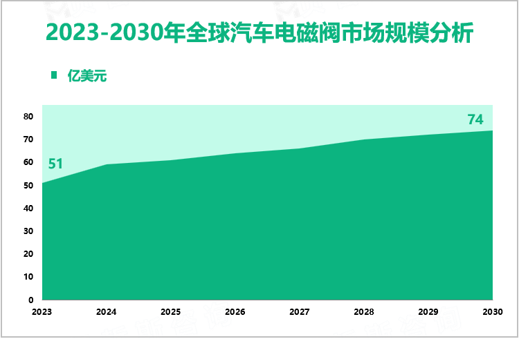 2023-2030年全球汽车电磁阀市场规模分析