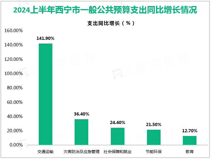 2024上半年西宁市一般公共预算支出同比增长情况