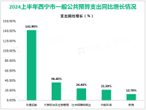 2024上半年西宁市第三产业增加值同比增长2.1%，占青海省的比重达58.7%