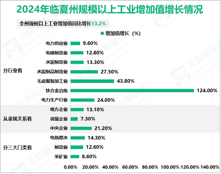 2024年临夏州规模以上工业增加值增长情况