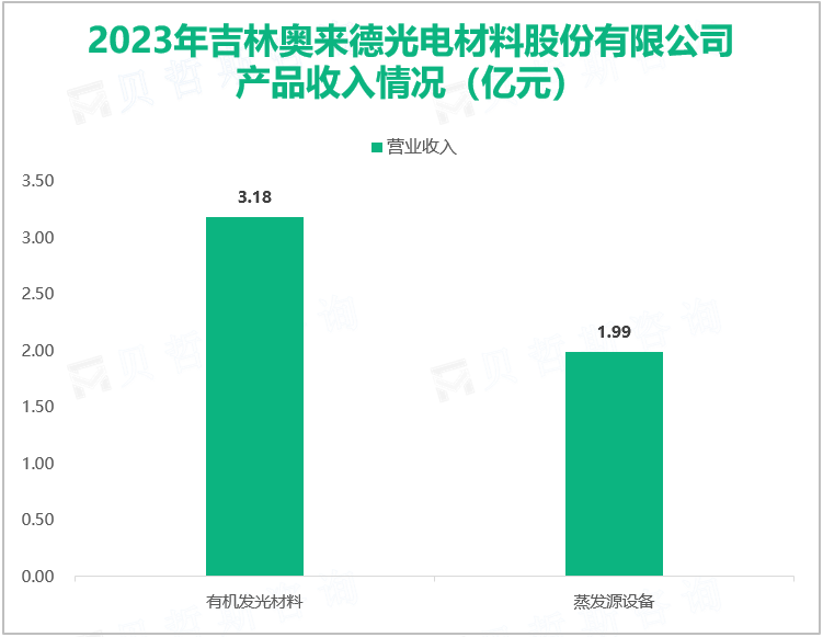 2023年吉林奥来德光电材料股份有限公司产品收入情况（亿元）