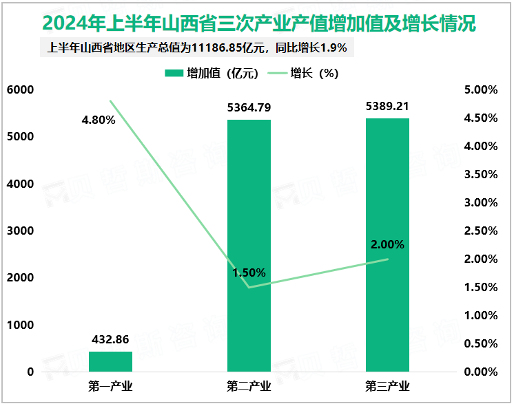 2024年上半年山西省三次产业产值增加值及增长情况