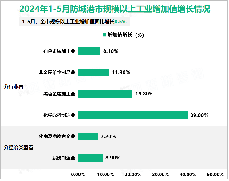 2024年1-5月防城港市规模以上工业增加值增长情况