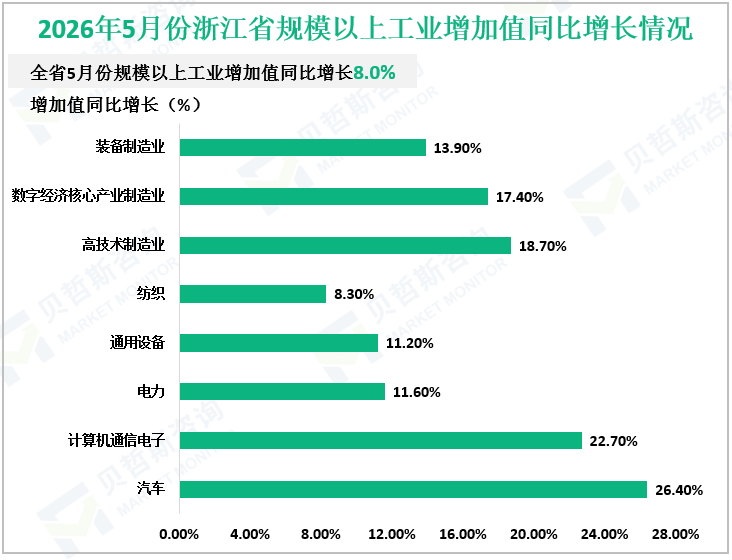 2026年5月份浙江省规模以上工业增加值同比增长情况