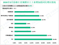 2026年5月份浙江省规模以上工业增加值同比增长8.0%