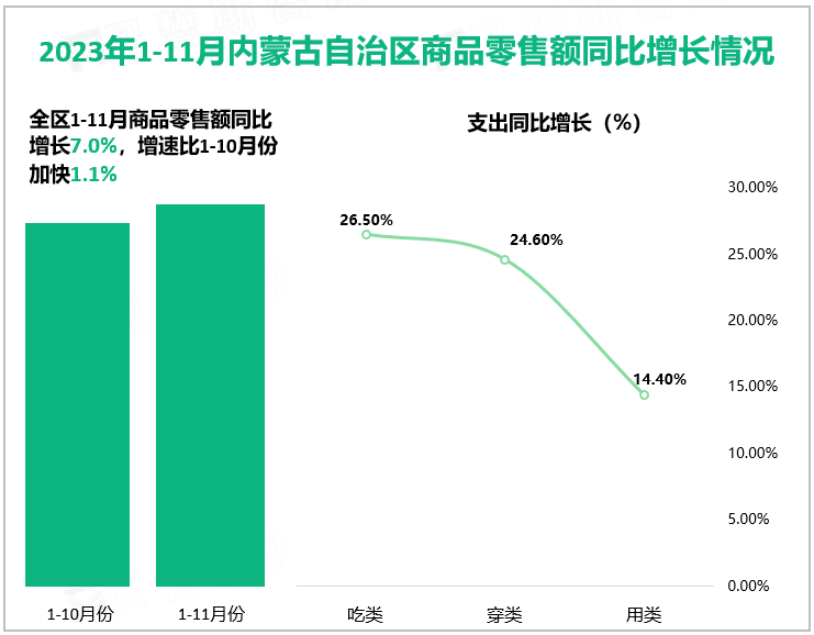 2023年1-11月内蒙古自治区商品零售额同比增长情况