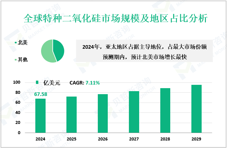 全球特种二氧化硅市场规模及地区占比分析