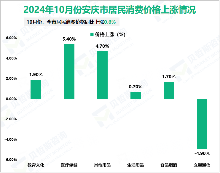 2024年10月份安庆市居民消费价格上涨情况