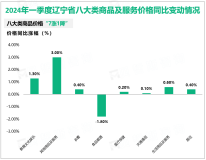 2024年一季度辽宁省一般公共预算收入893.3亿元，同比增长7.9%