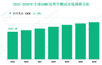 全球ADME毒理学测试市场收入和份额洞察：按类型、应用、地区及玩家分析（2025-2030）
