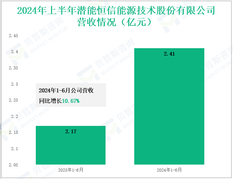 2024年上半年潜能恒信能源技术股份有限公司营收情况(亿元)