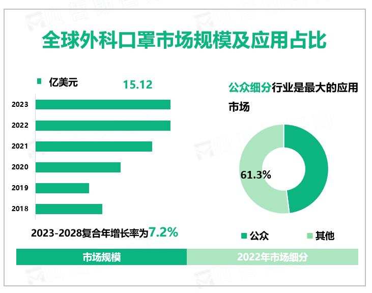 全球外科口罩市场规模及应用占比