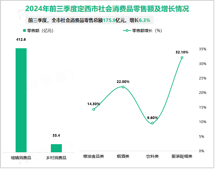 2024年前三季度定西市社会消费品零售额及增长情况