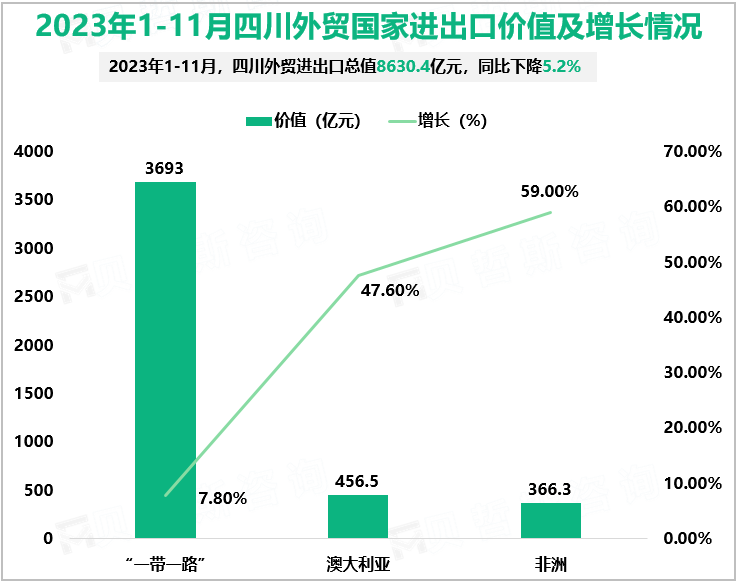 2023年1-11月四川外贸国家进出口价值及增长情况