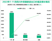 2023年1-11月四川货物贸易进出口总值8630.4亿元，同比下降5.2%