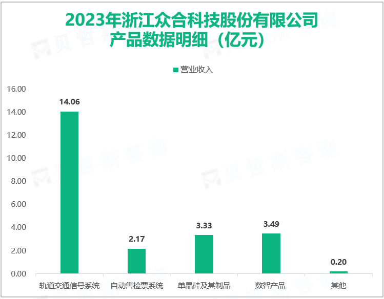 2023年浙江众合科技股份有限公司产品数据明细（亿元）