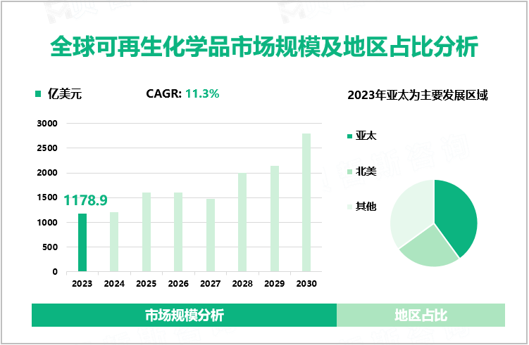 全球可再生化学品市场规模及地区占比分析