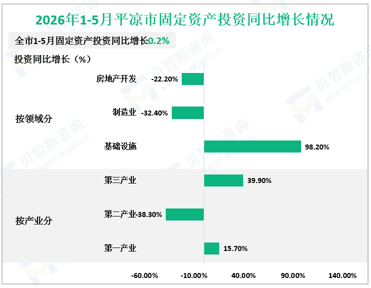 2026年1-5月平凉市固定资产投资同比增长情况