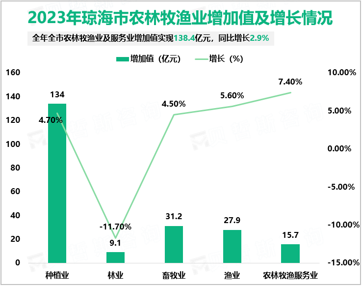 2023年琼海市农林牧渔业增加值及增长情况