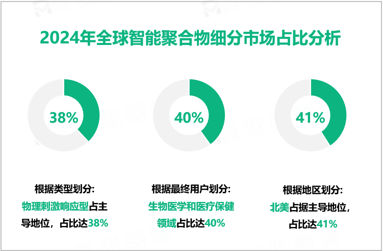 2024年全球智能聚合物细分市场占比分析