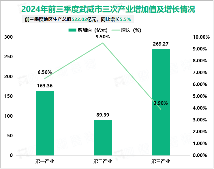 2024年前三季度武威市三次产业增加值及增长情况