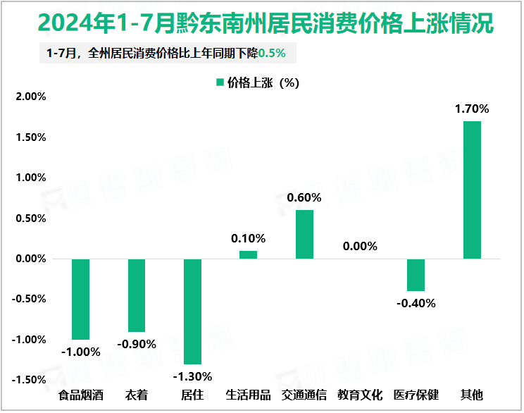 2024年1-7月黔东南州居民消费价格上涨情况