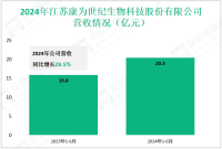 康为世纪深耕于生物医药领域，其2024年营收为20.3亿元